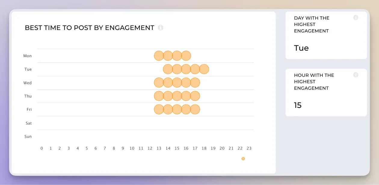 best time to post by engagement instagram audit