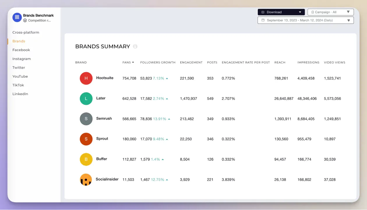 brands benchmarks social media metrics 