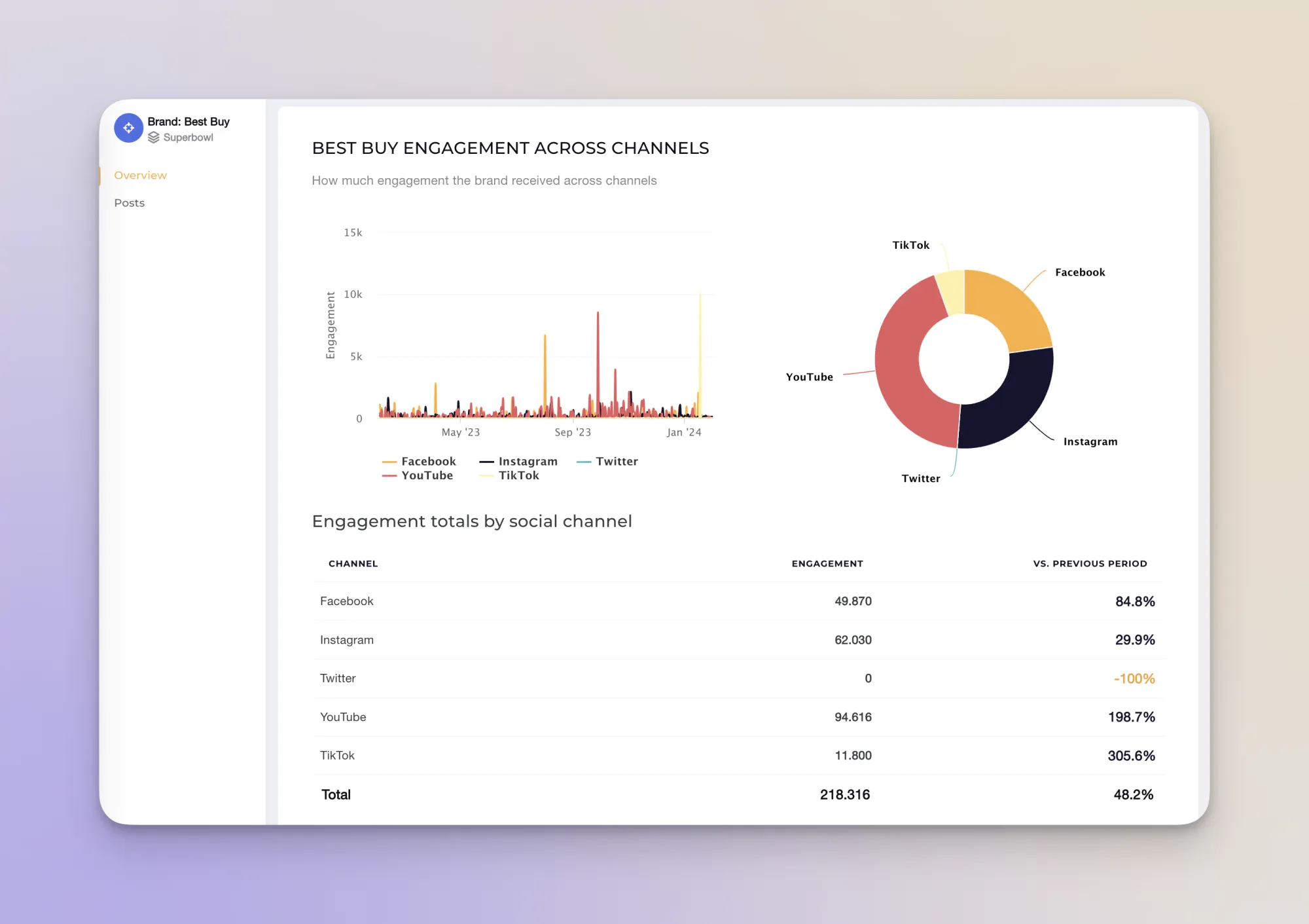 Compare performance across channels