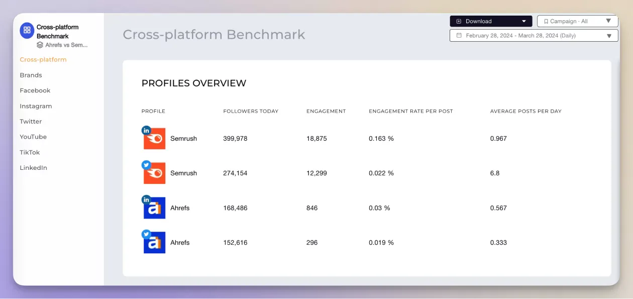 cross channel benchmarks social media analysis