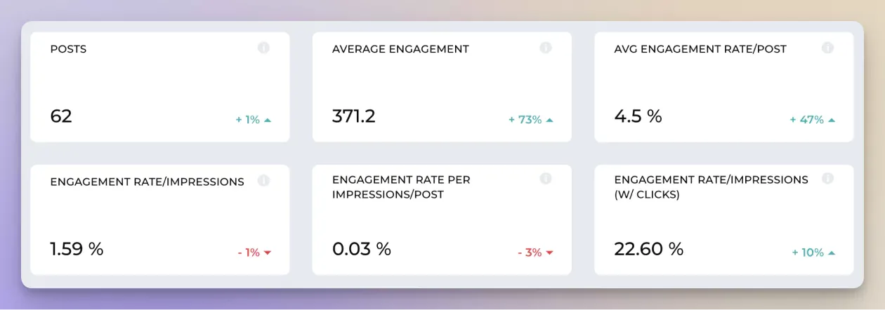 linkedin engagement rate data details socialinsider