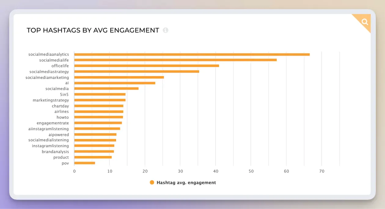 hashtags performance instagram audit socialinsider