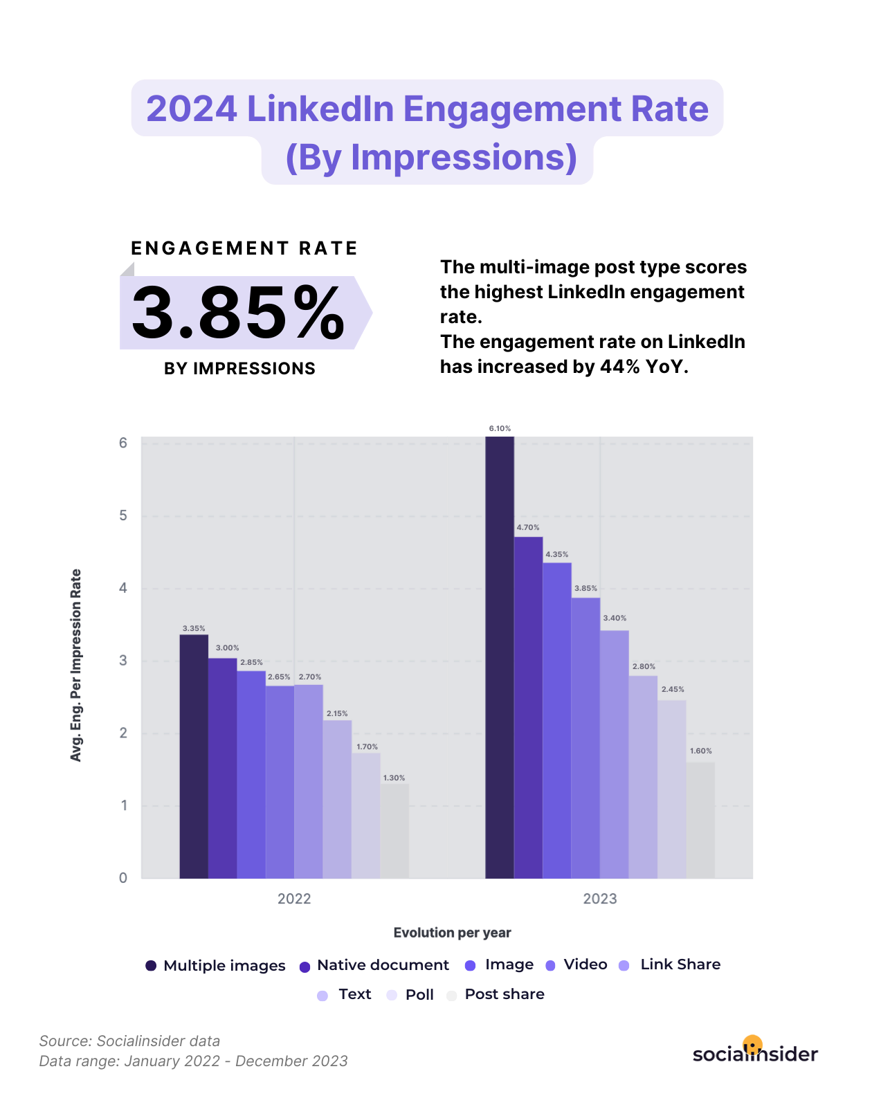 linkedin benchmarks engagement rate by impressions