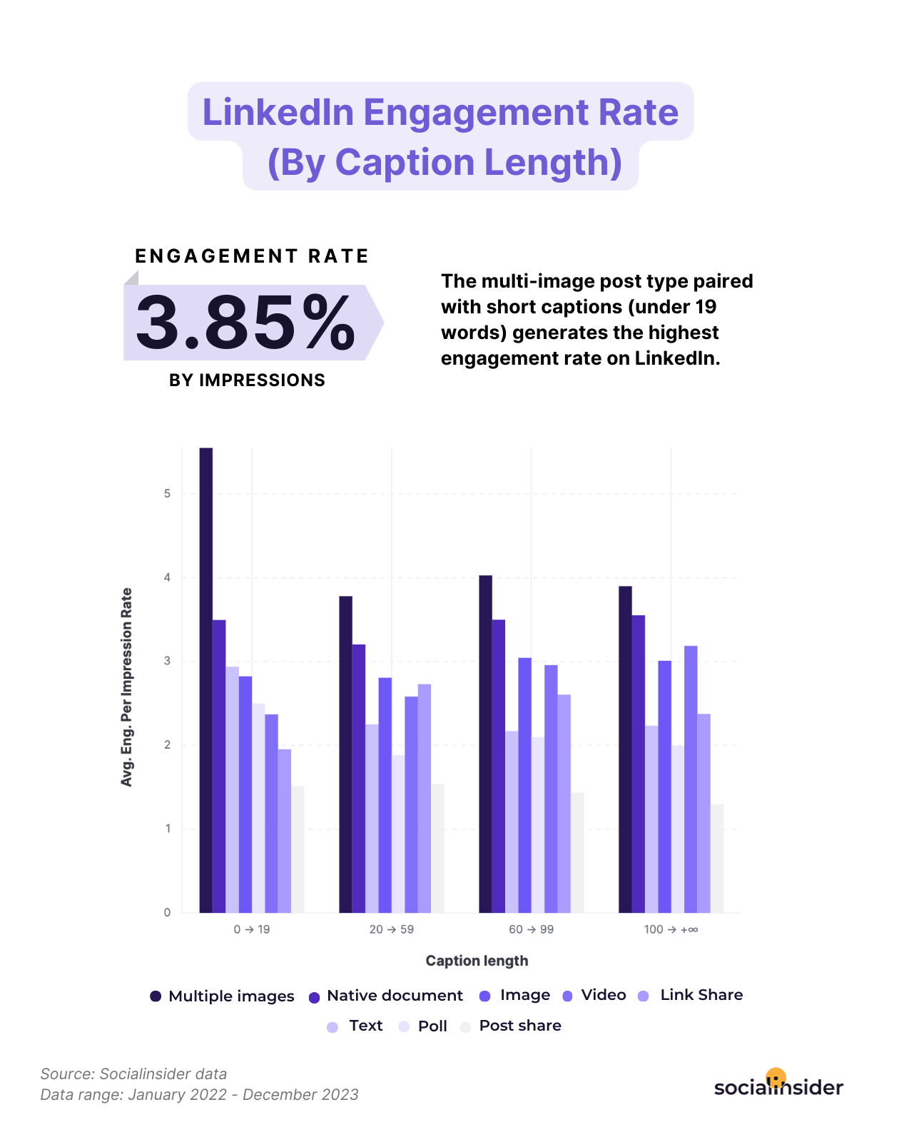 engagement rate by caption length linkedin benchmarks