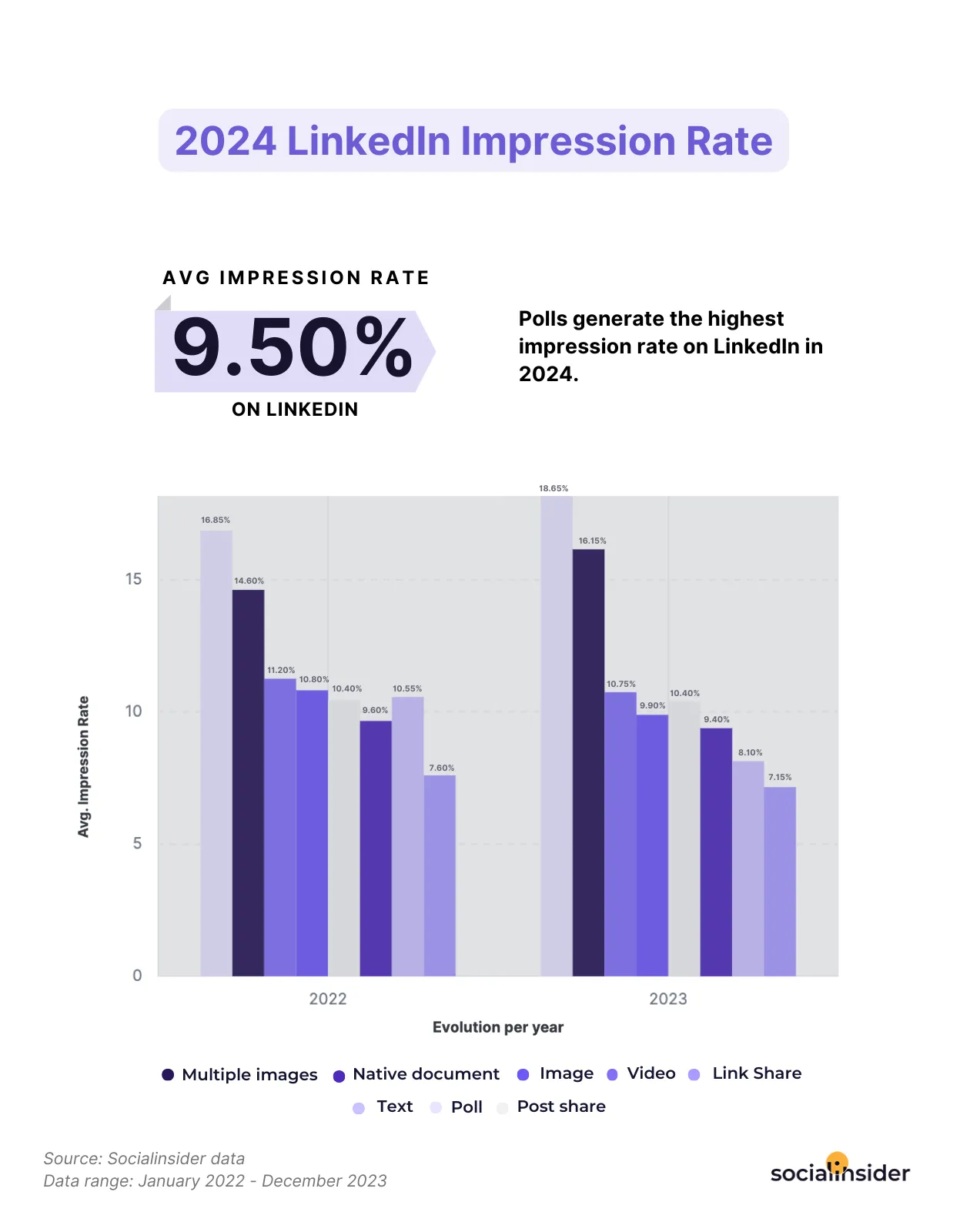 linkedin benchmarks 2024 impressions rate