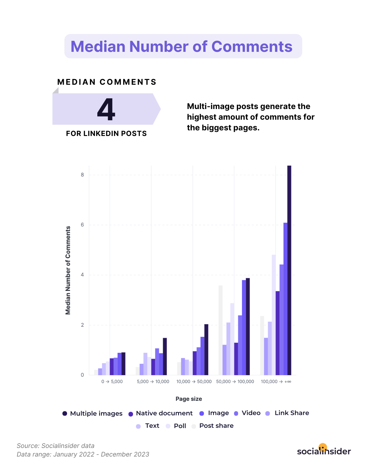 median number of comments linkedin benchmarks 2024 