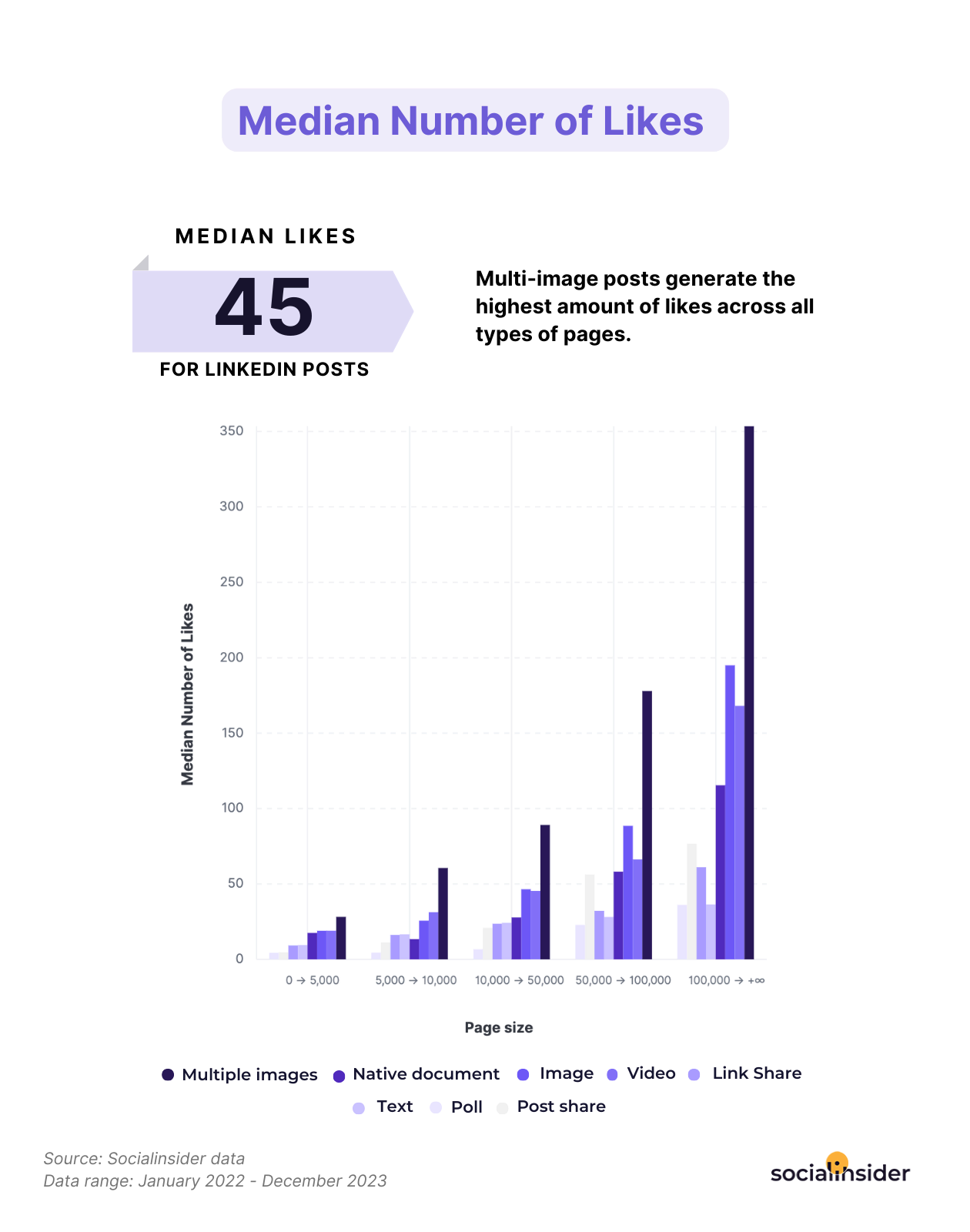 median number of likes linkedin benchmarks 2024 