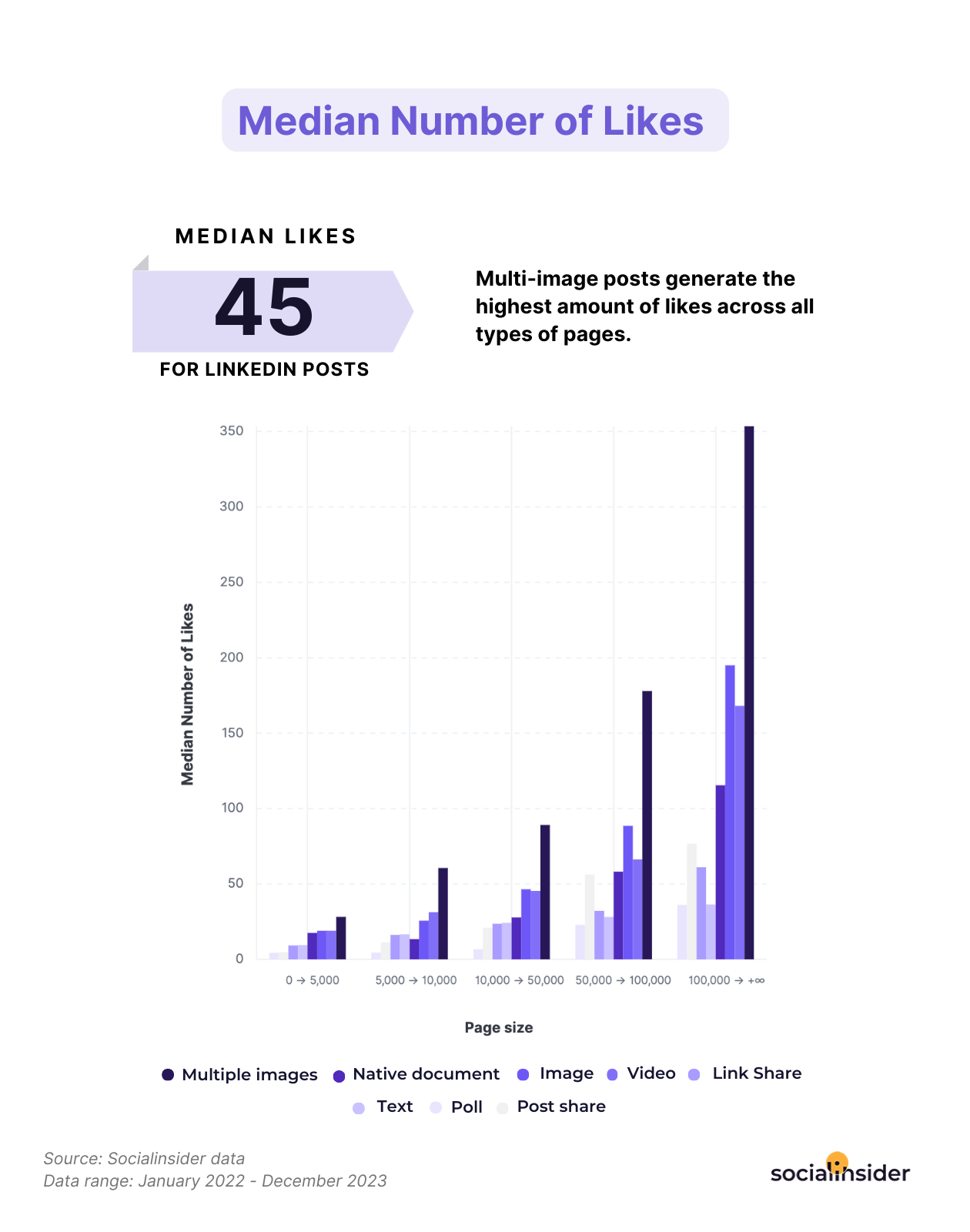 median number of likes linkedin benchmarks 2024