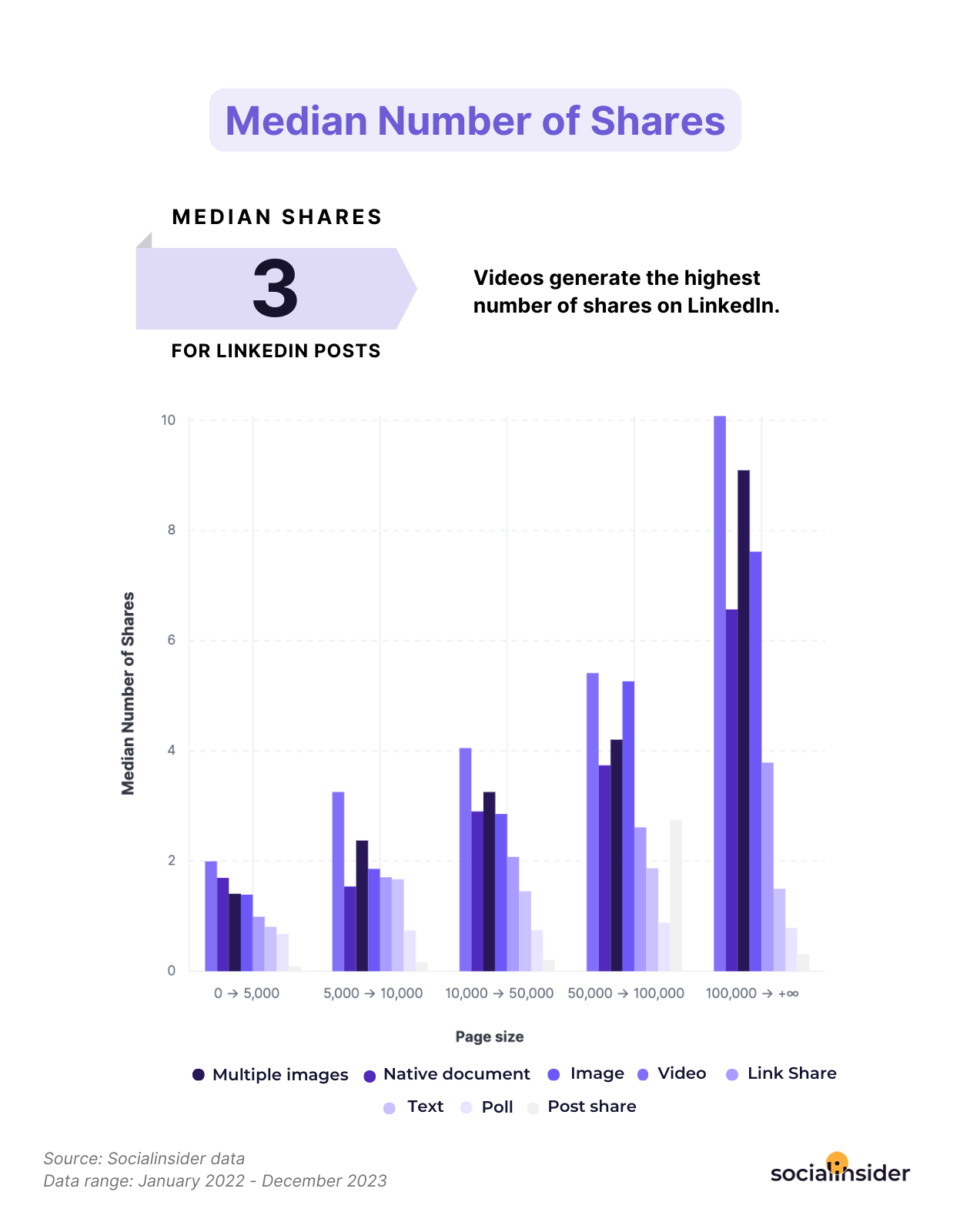 median number of shares linkedin benchmarks 2024