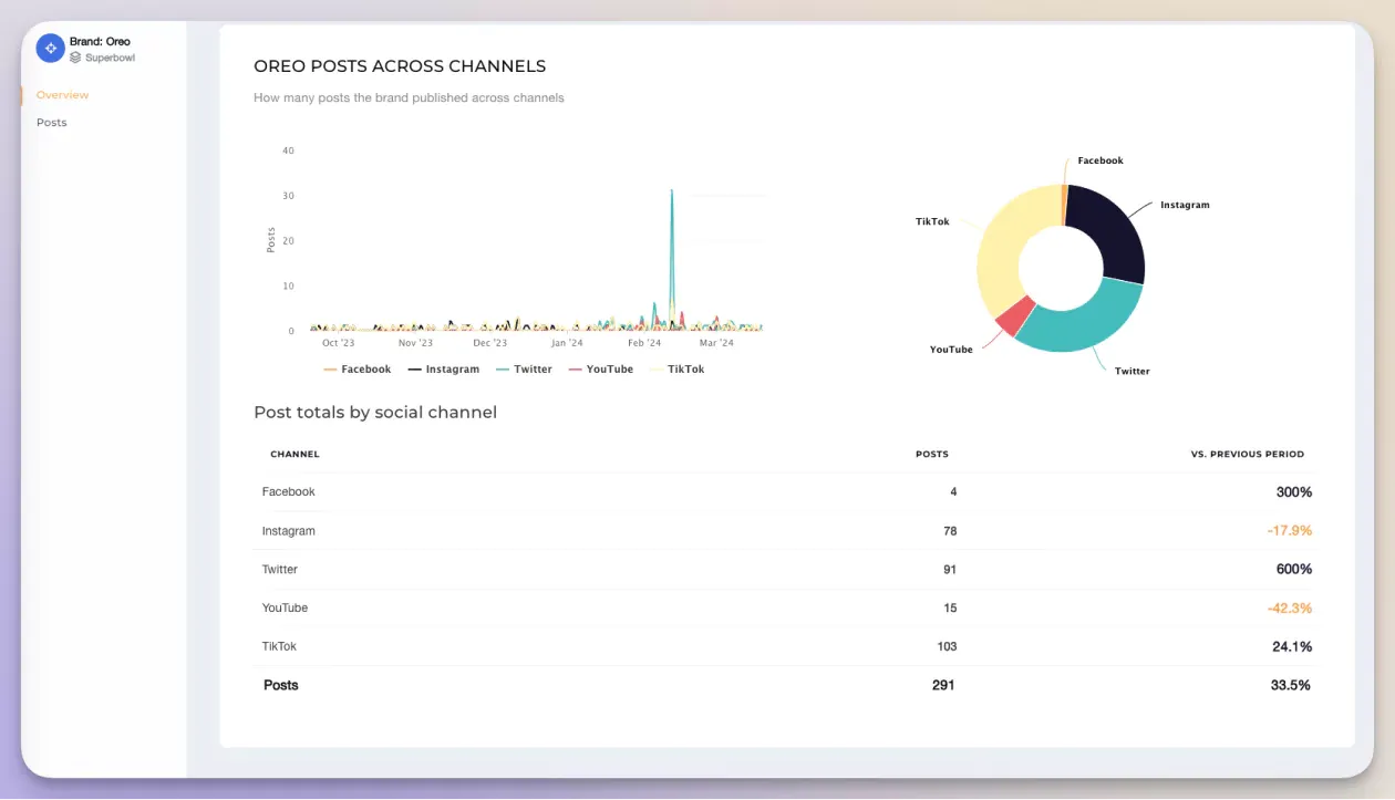 Compare the cross-channel performance