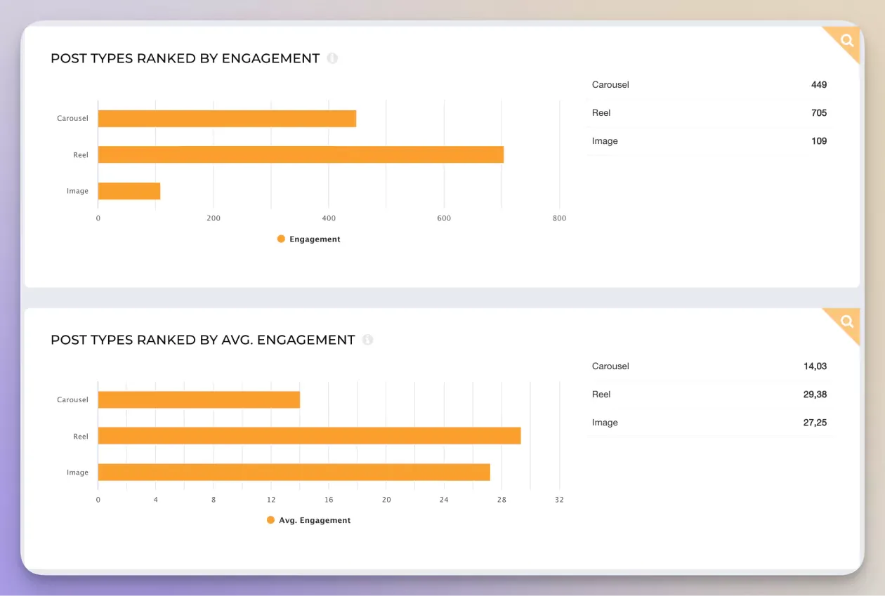 post types by engagement instagram audit socialinsider