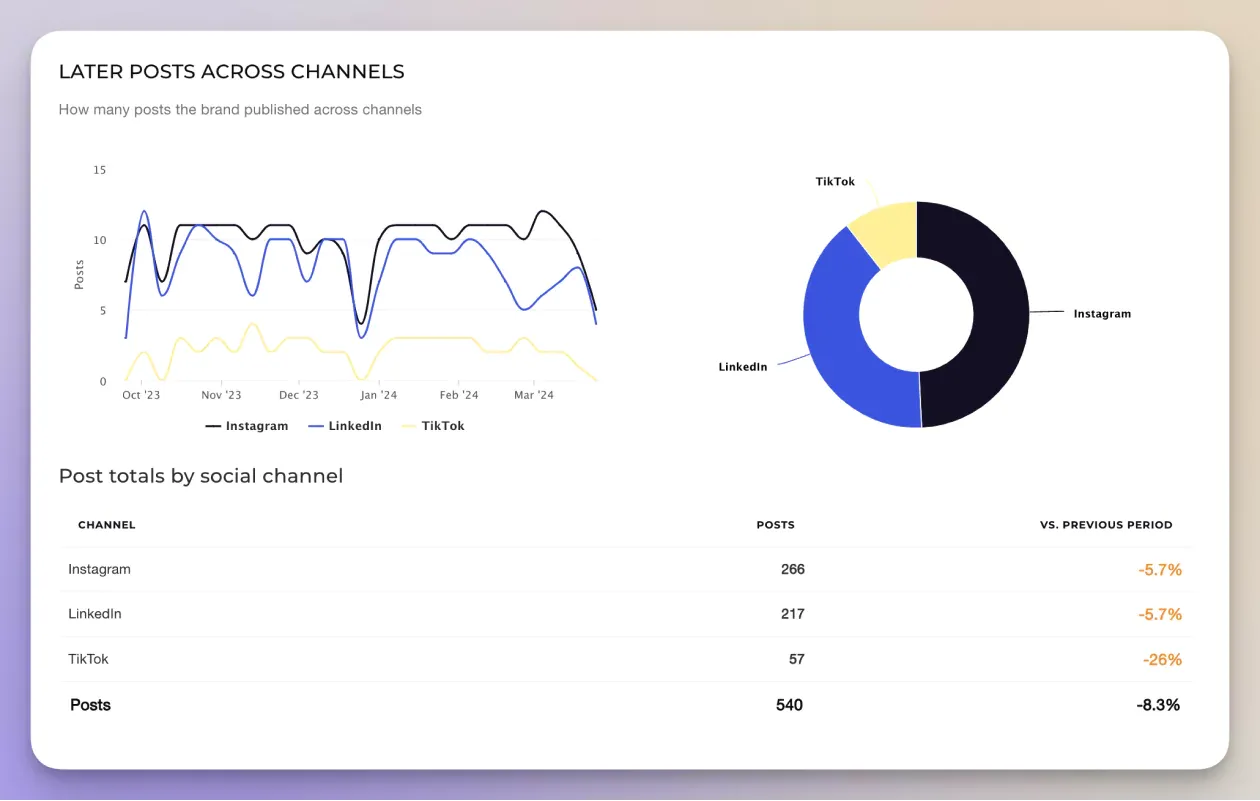 posts across channels social media analysis