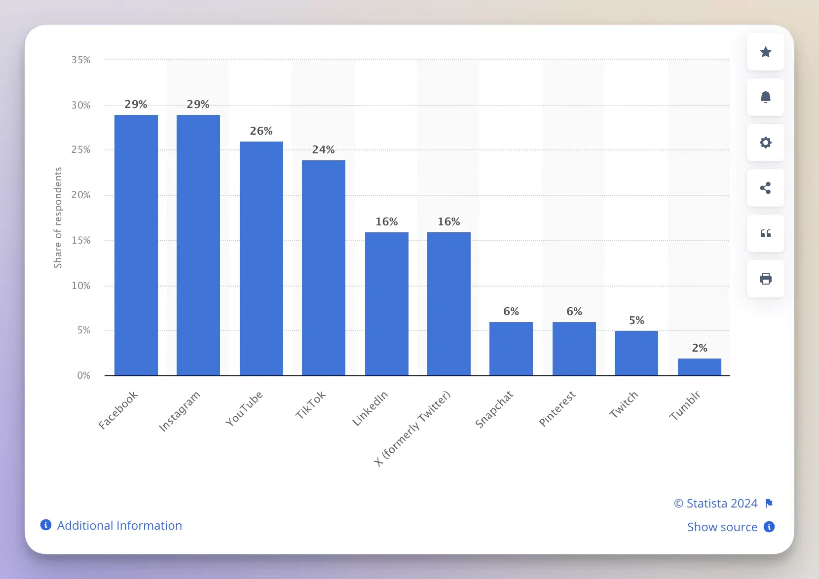 Social media platforms with the largest ROI as of September 2023