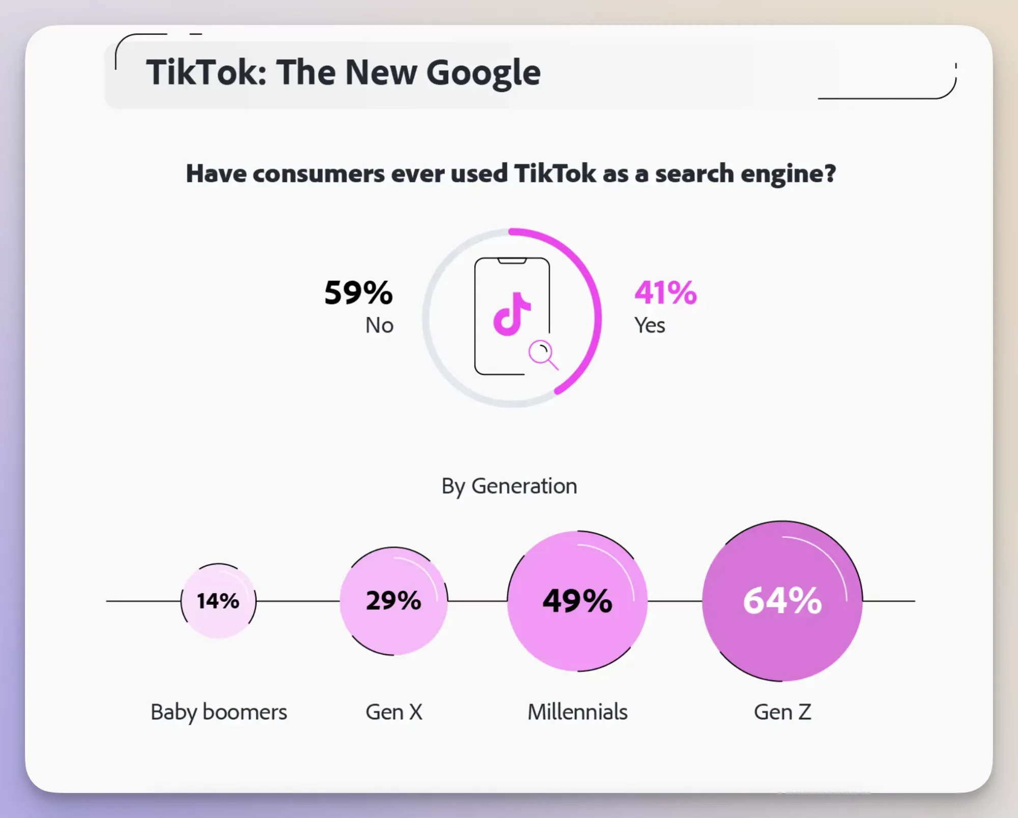 Adobe study shows that Gen Z users use TikTok as a search engine. 