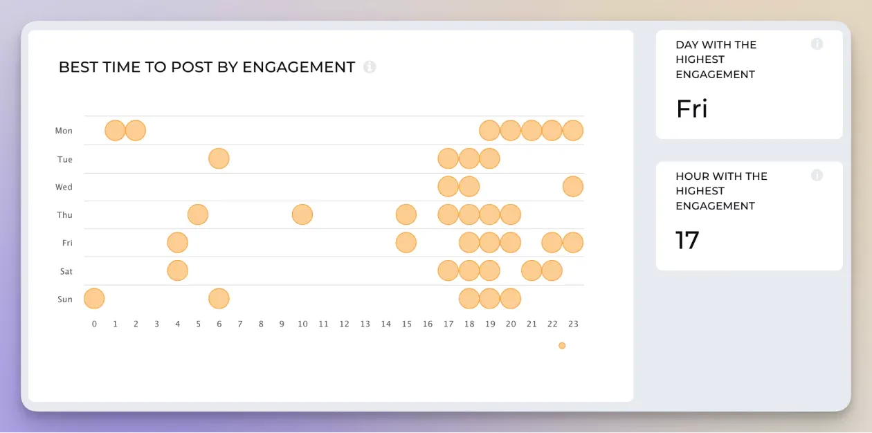 best time to post by engagement socialinsider