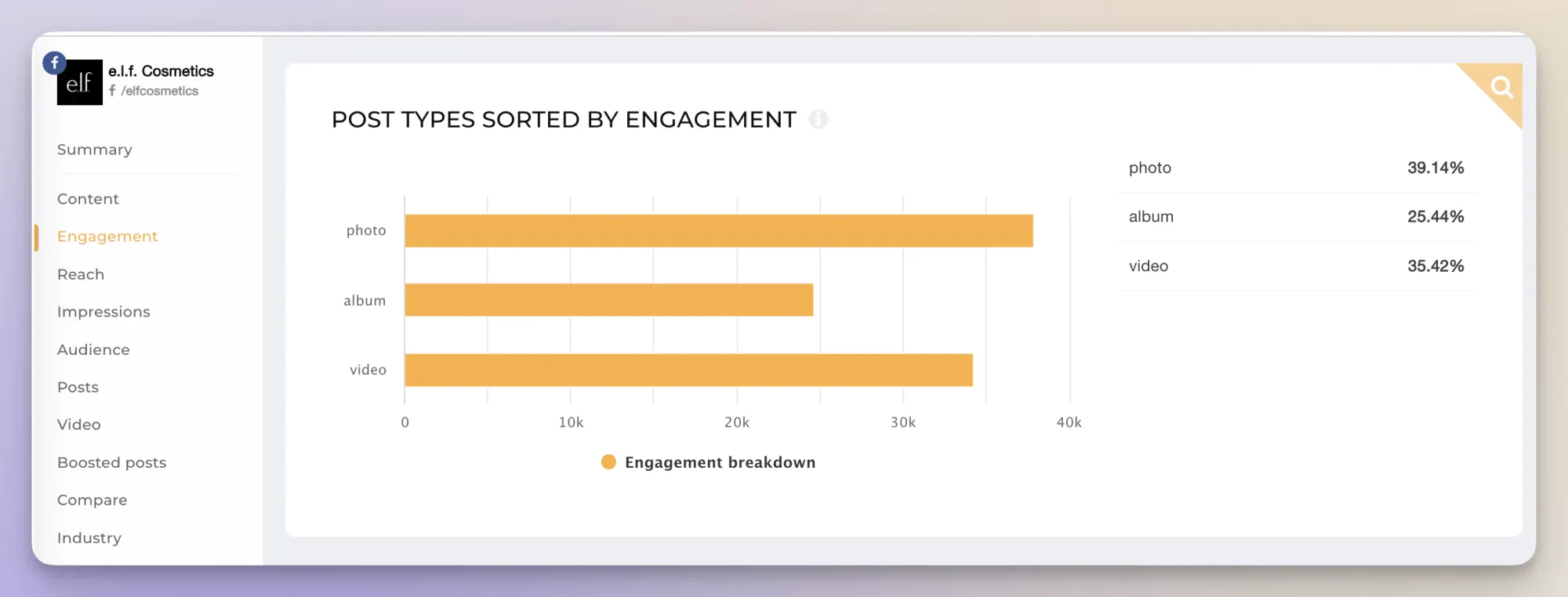 elf comstics facebook post insights