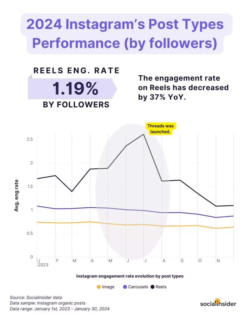 engagement on Instagram reel posts