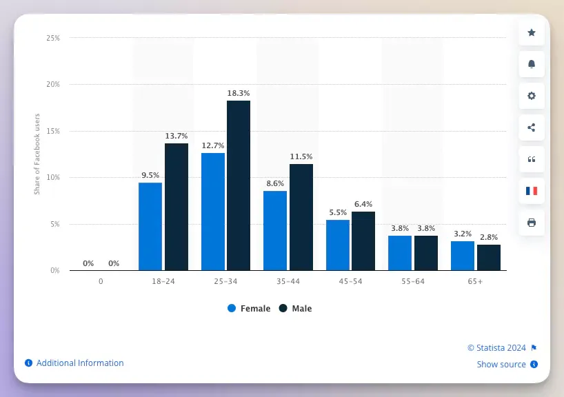 Distribution of Facebook users worldwide as of January 2024