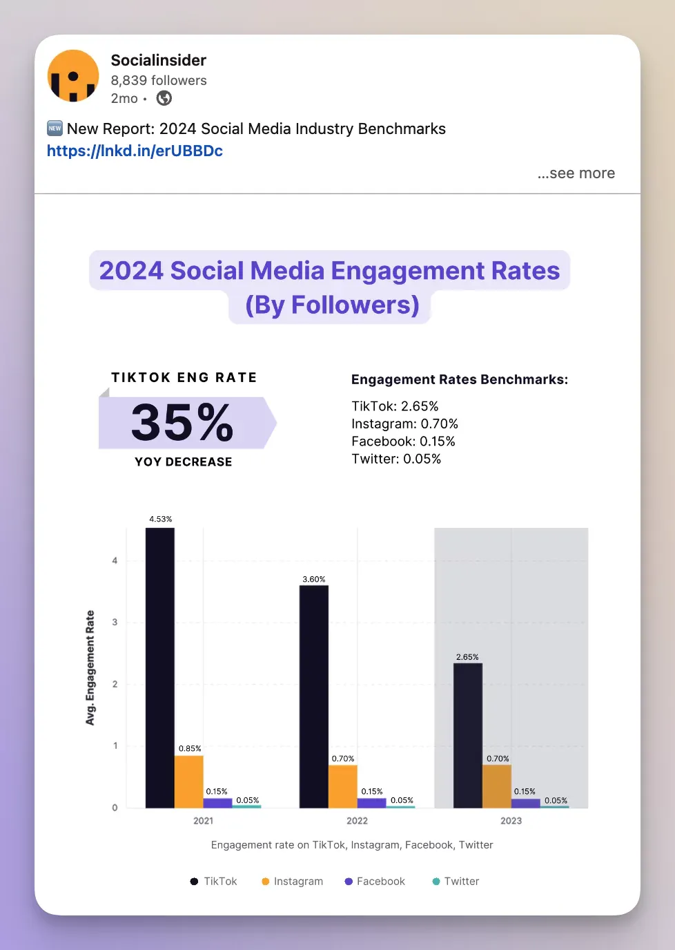 post industry stats on linkedin