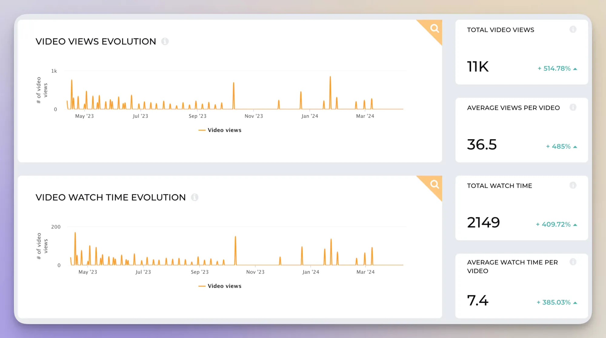 linkedin metrics video data