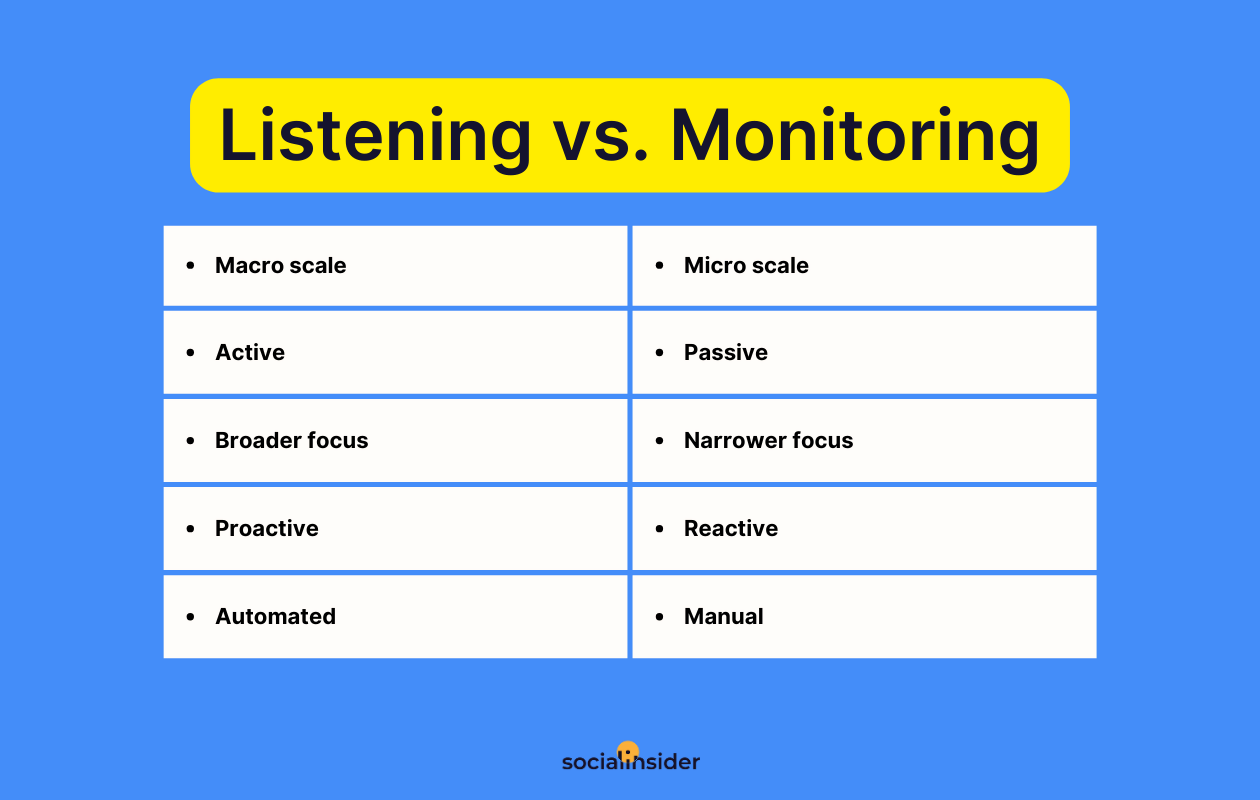 social listening vs social monitoring
