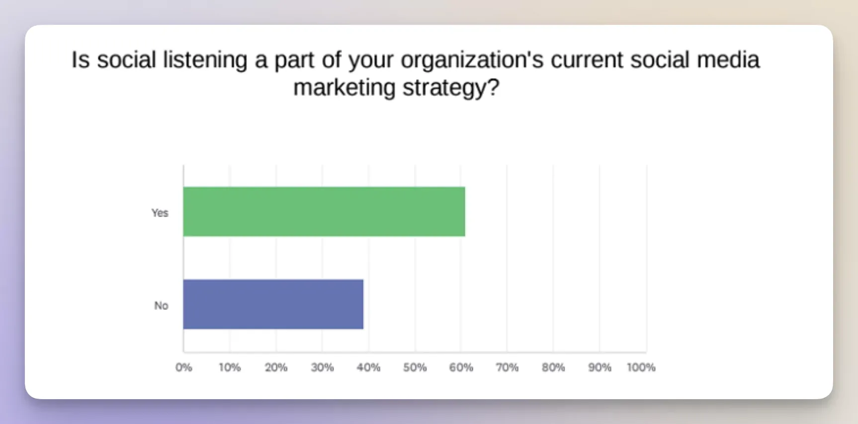 social listening percentage in oranisations chart 