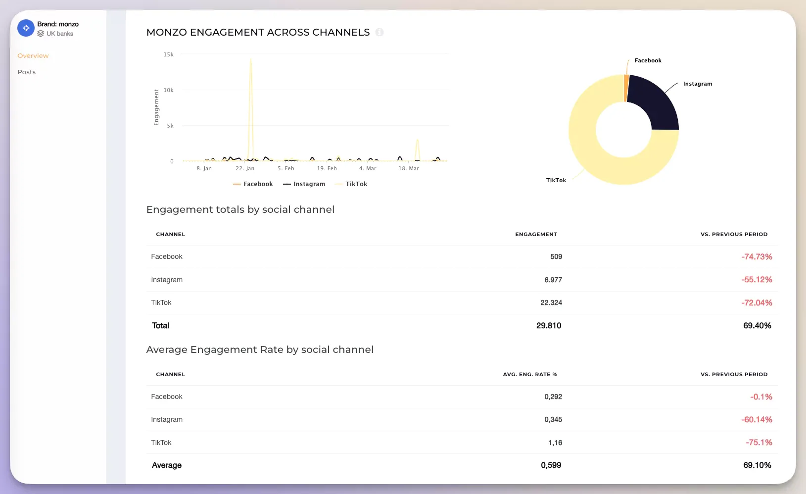 Here's the Socialinsider dashboard for a cross-channel analysis