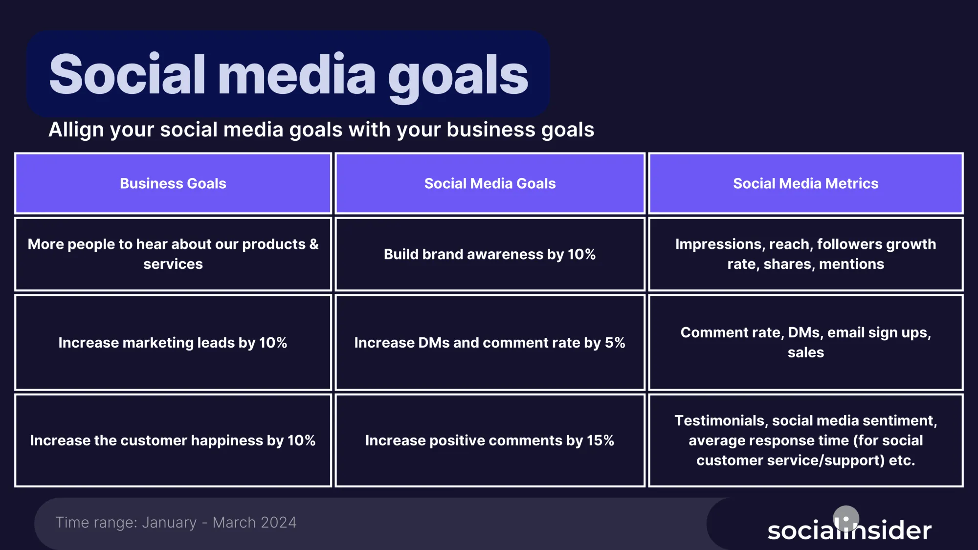 Social media goals alligned with business objectives