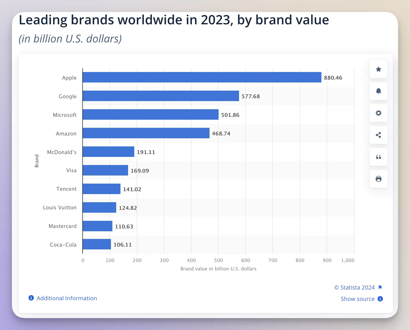 Leading brands worldwide in 2023, by brand value