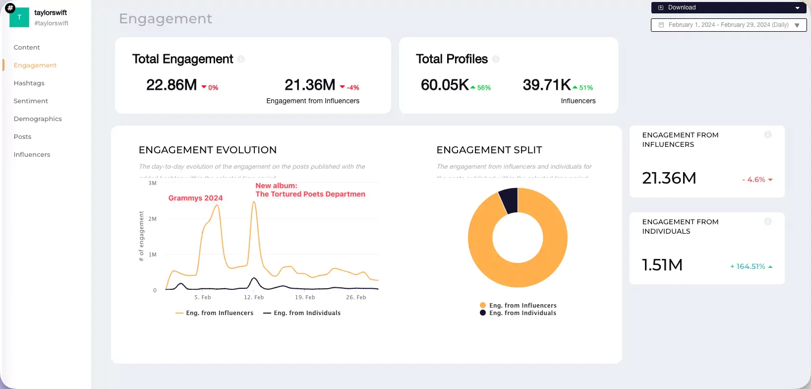 Printscreen of Sociainsider’s social listening tool showing results of #taylorswift engagement on Instagram