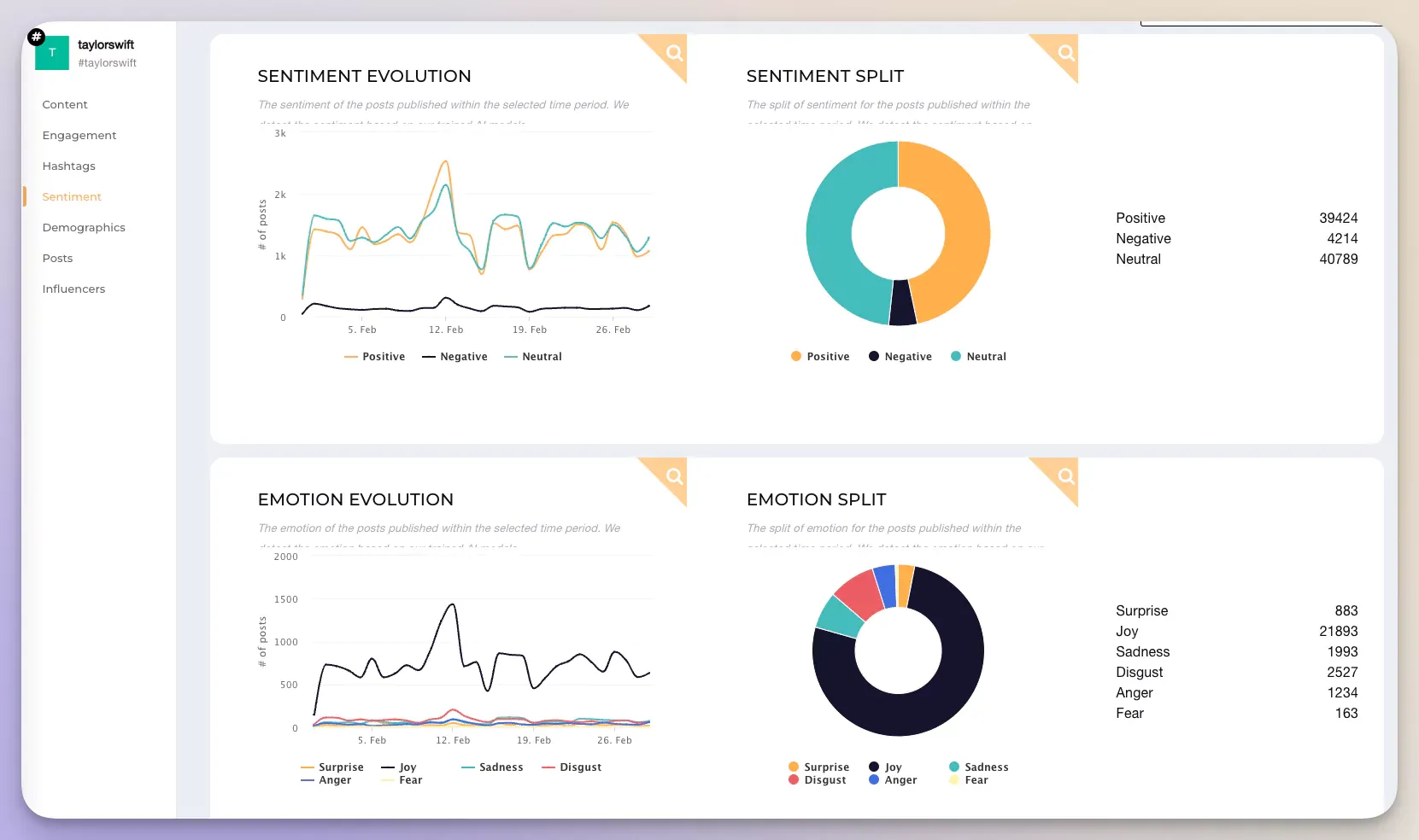 Sociainsider’s social listening tool results for the #taylorswift sentiment analysis on Instagram.