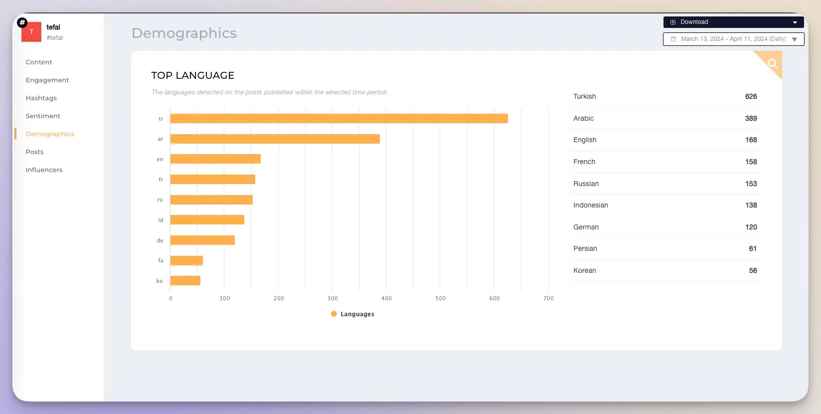 Graphic showing demographics data of tefal brand 