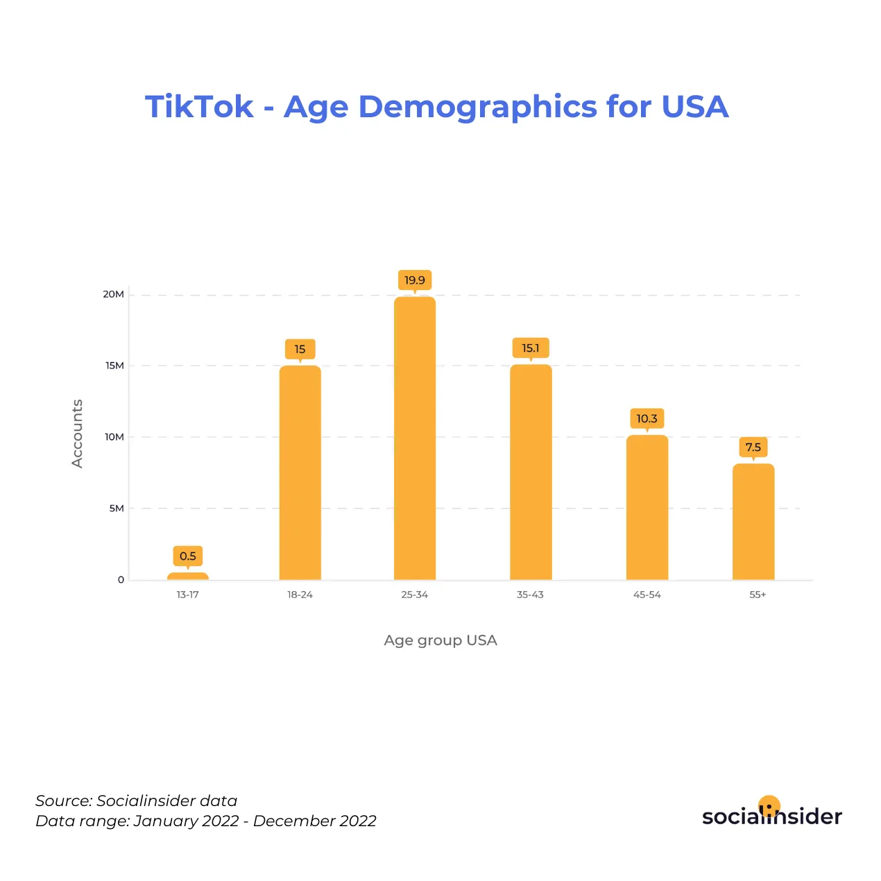 TikTok Age Demographics for the USA, according to Socialinsider