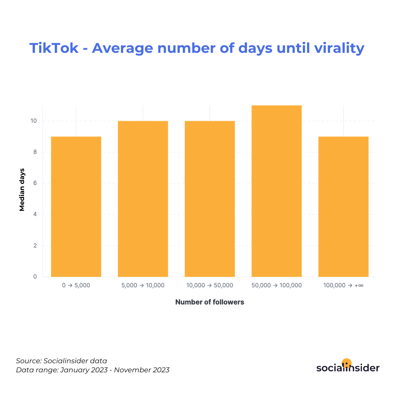 How long it takes to go viral on TikTok