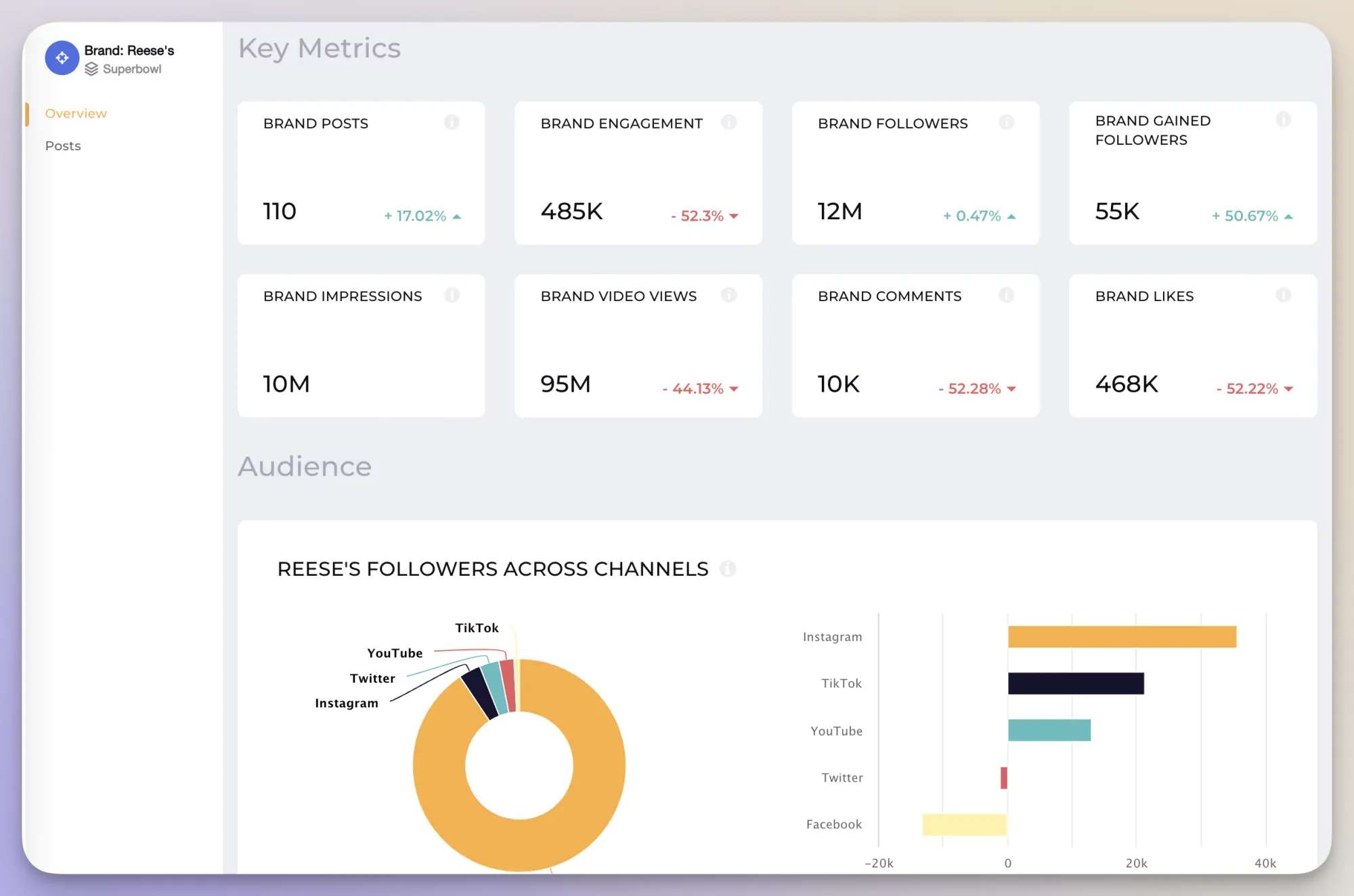 Socialinsider gives you insights into brand awareness metrics at a glance