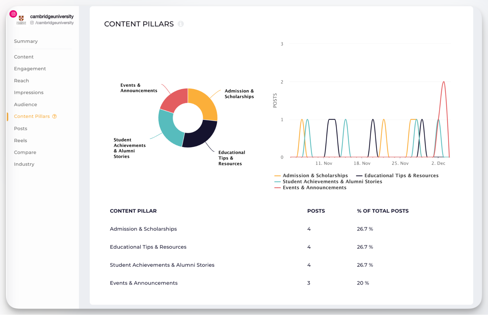 content pillars analysis for universities
