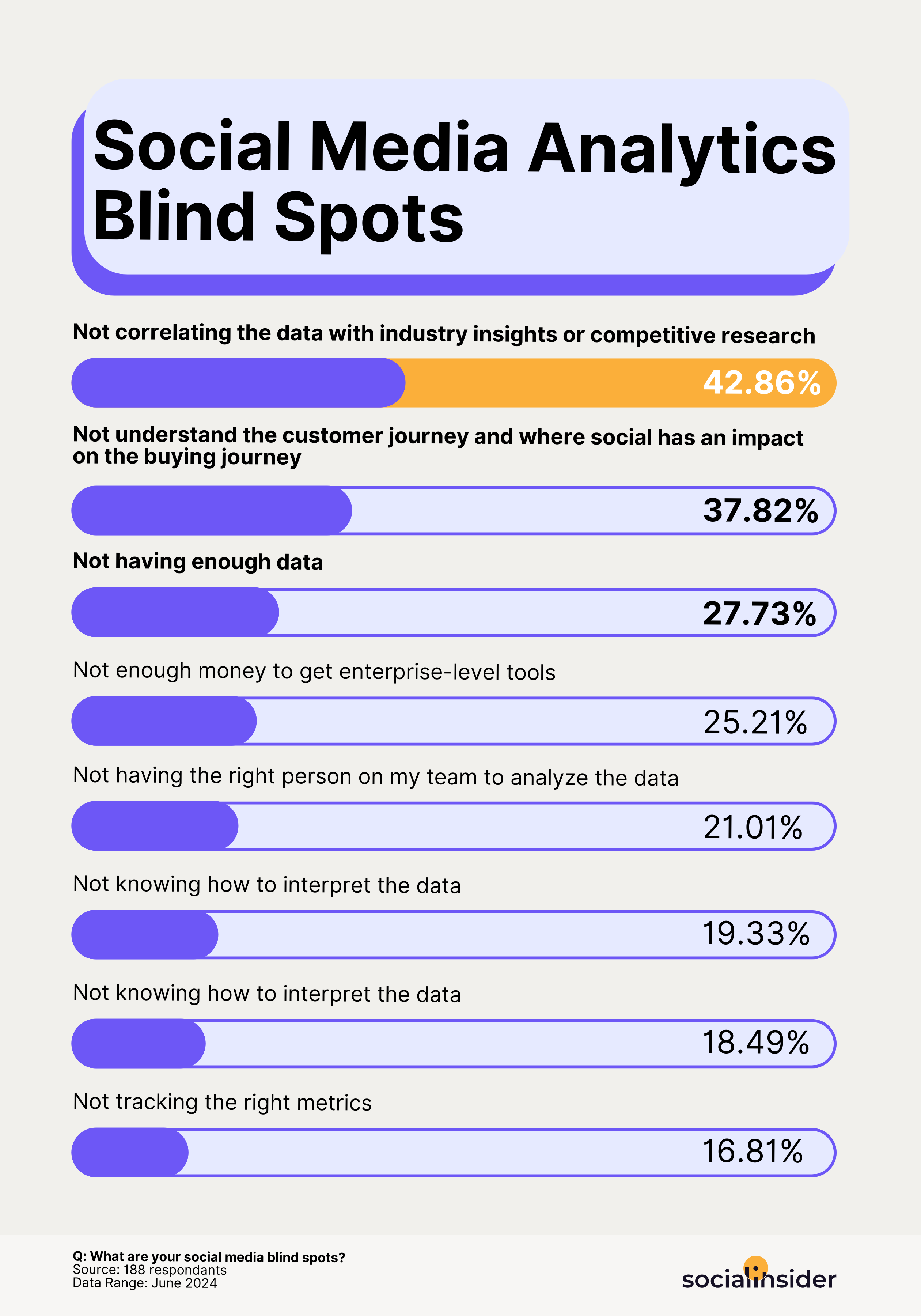 social media analytics blind spots