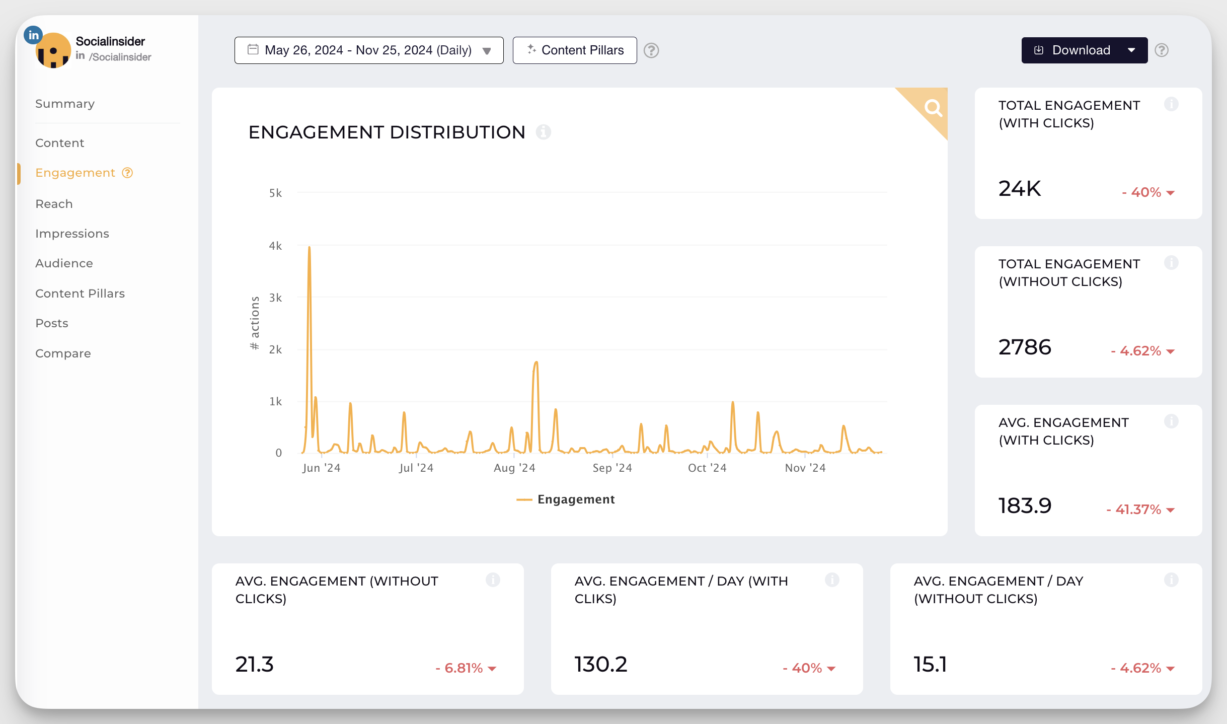 socialinsider engagement distribution