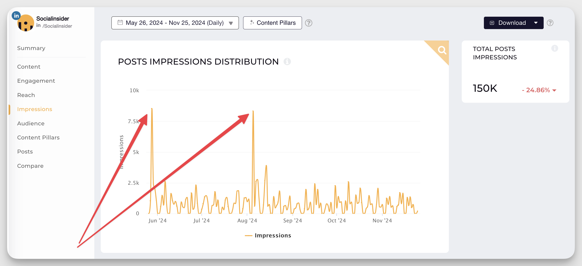 socialinsider impressions data