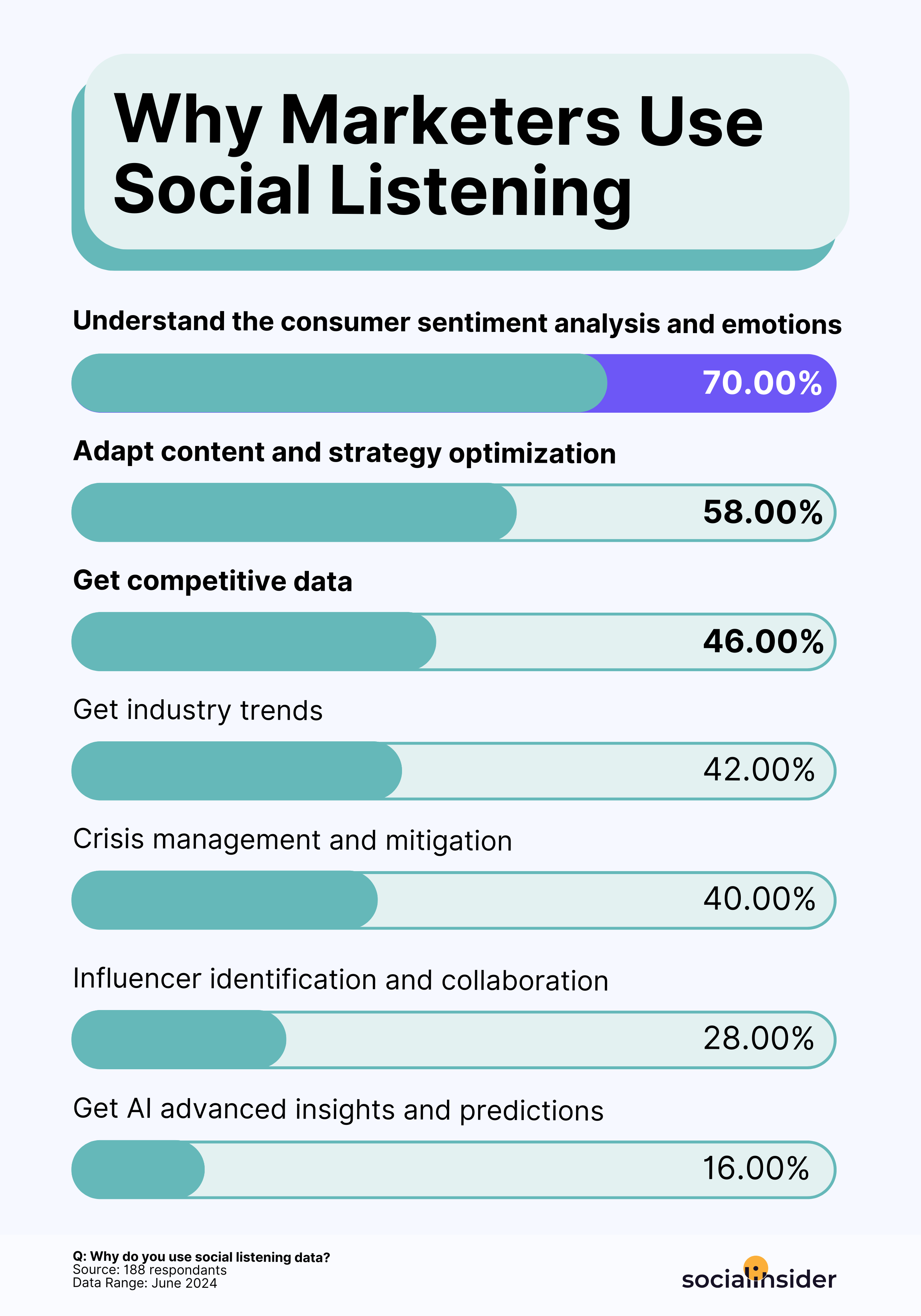 usage of social listening report