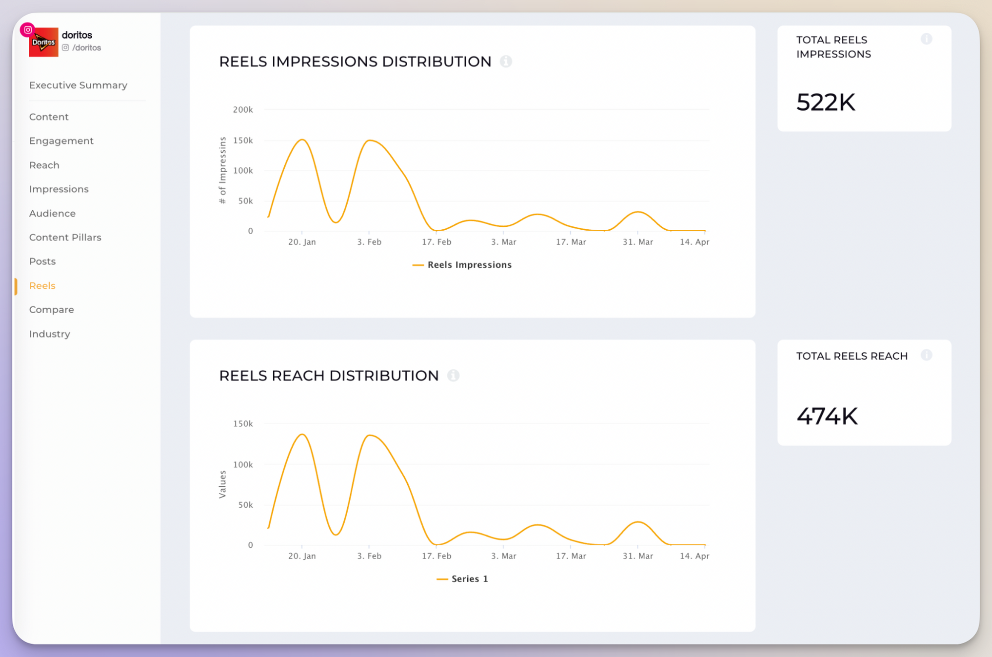 reach and impressions data for Reels
