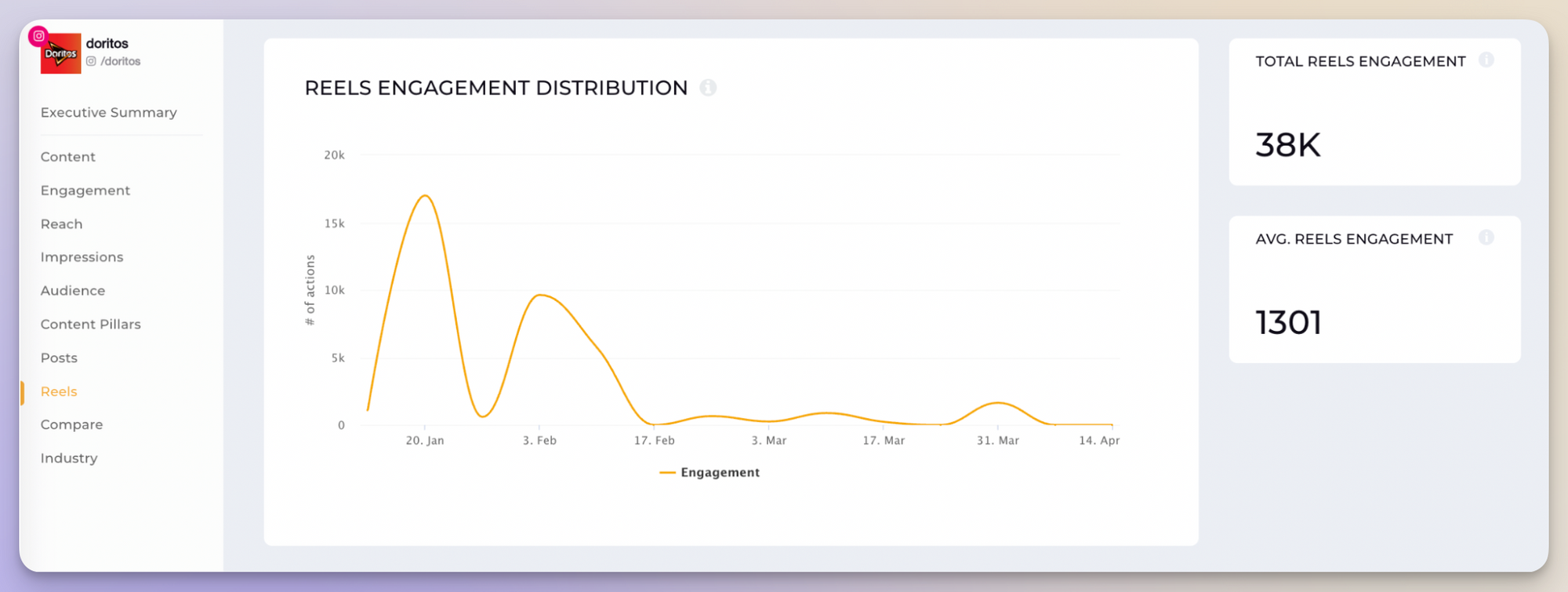 reels engagement distribution data
