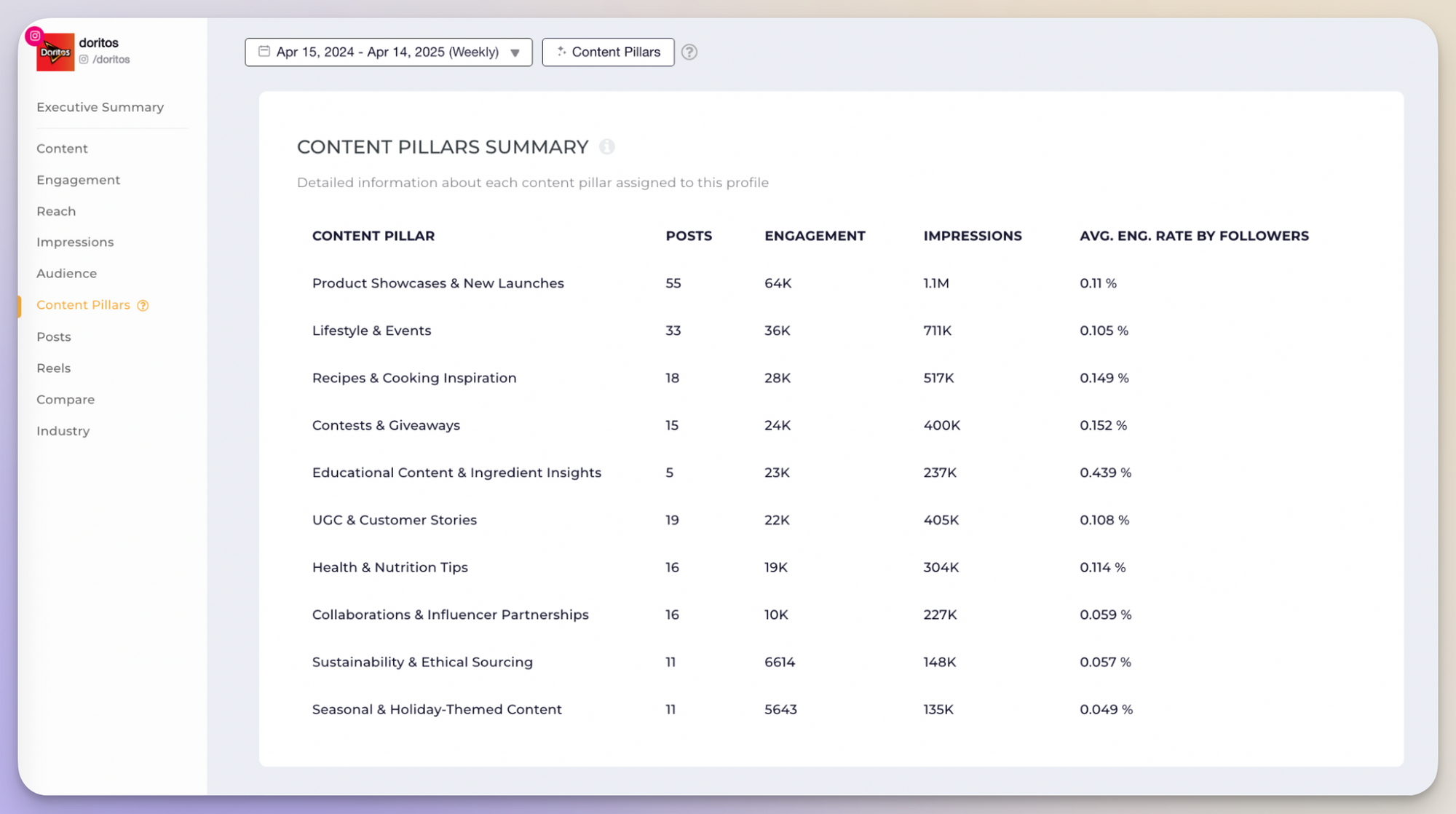 socialinsider content pillars analysis