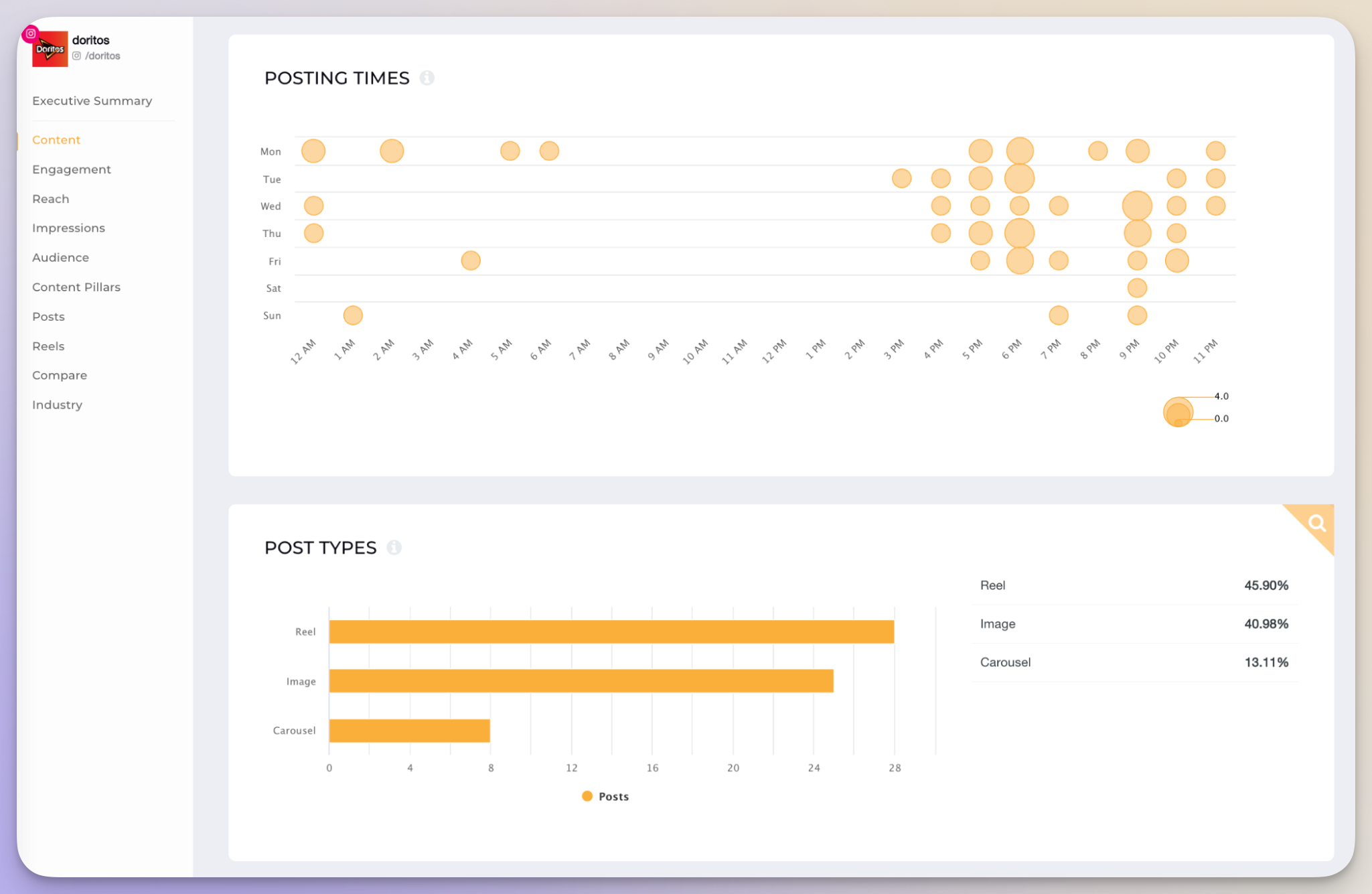 socialinsider posting strategy analysis