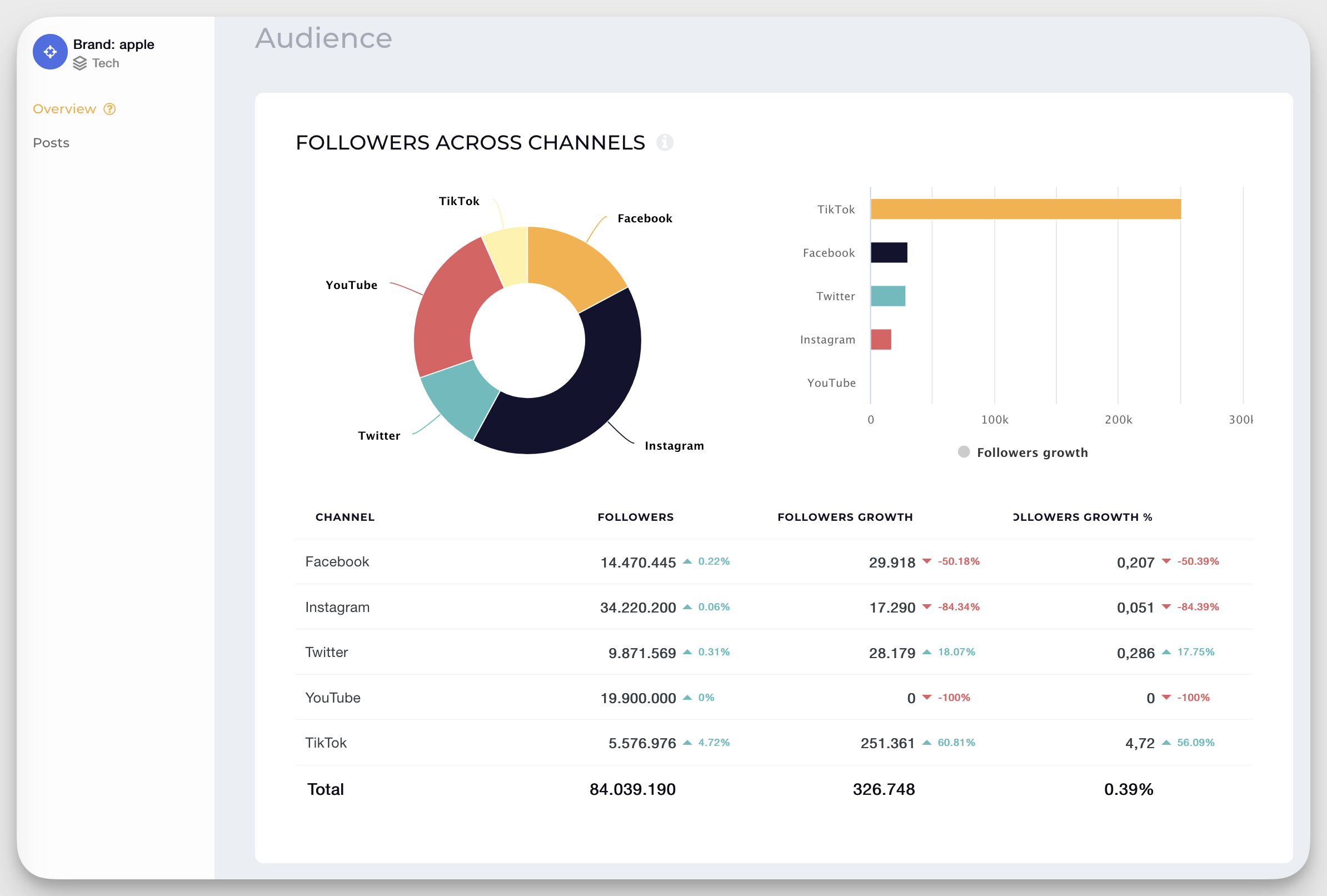 apple followers across channels