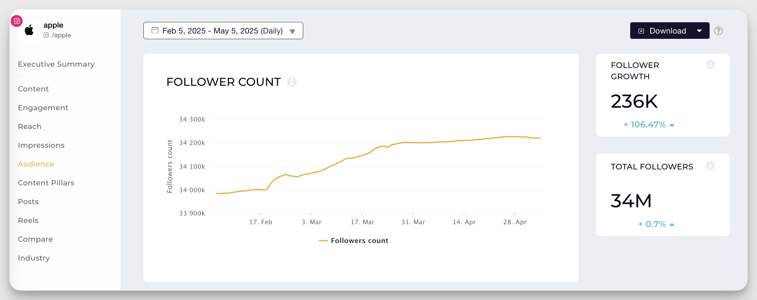 apple instagram follower growth
