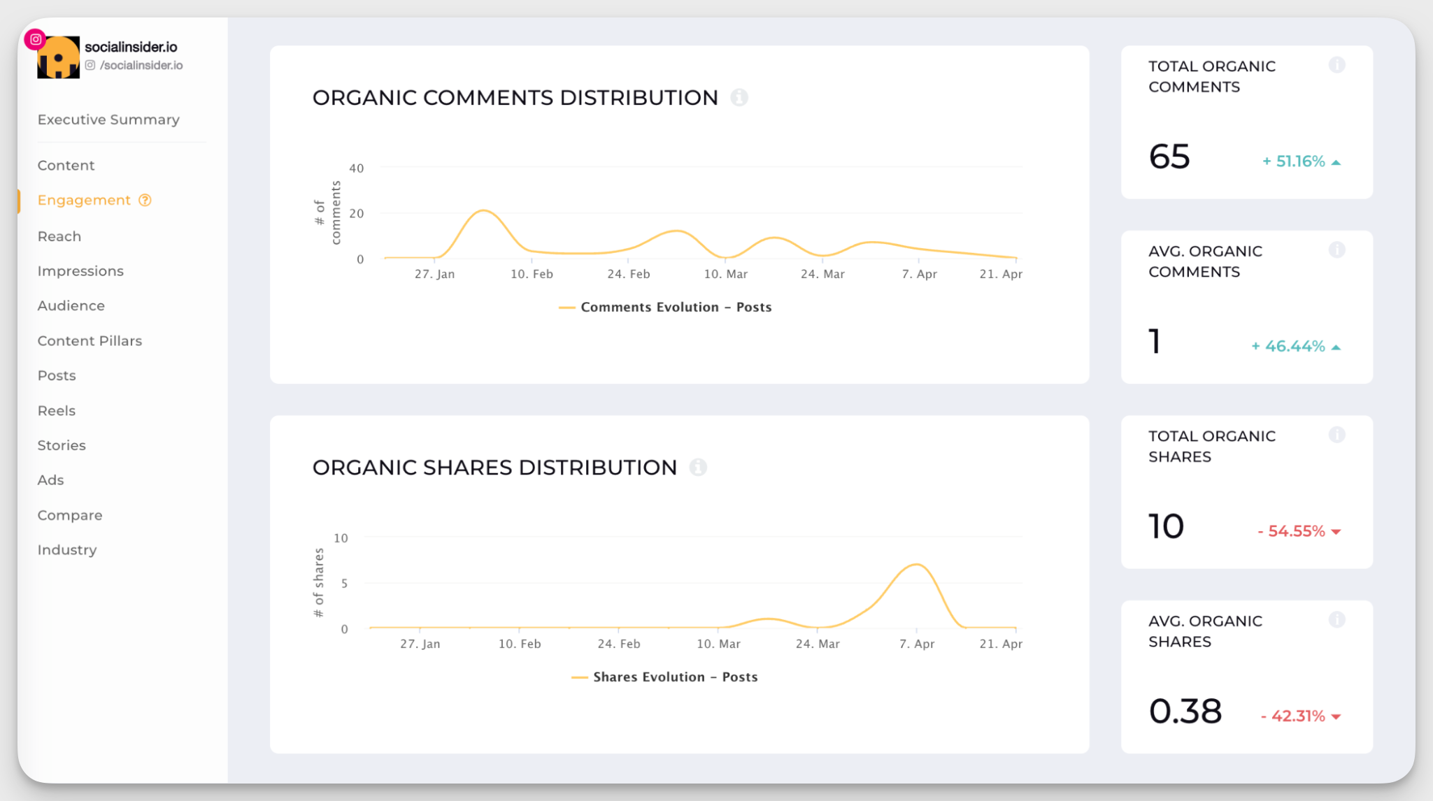 comments and shares analysis