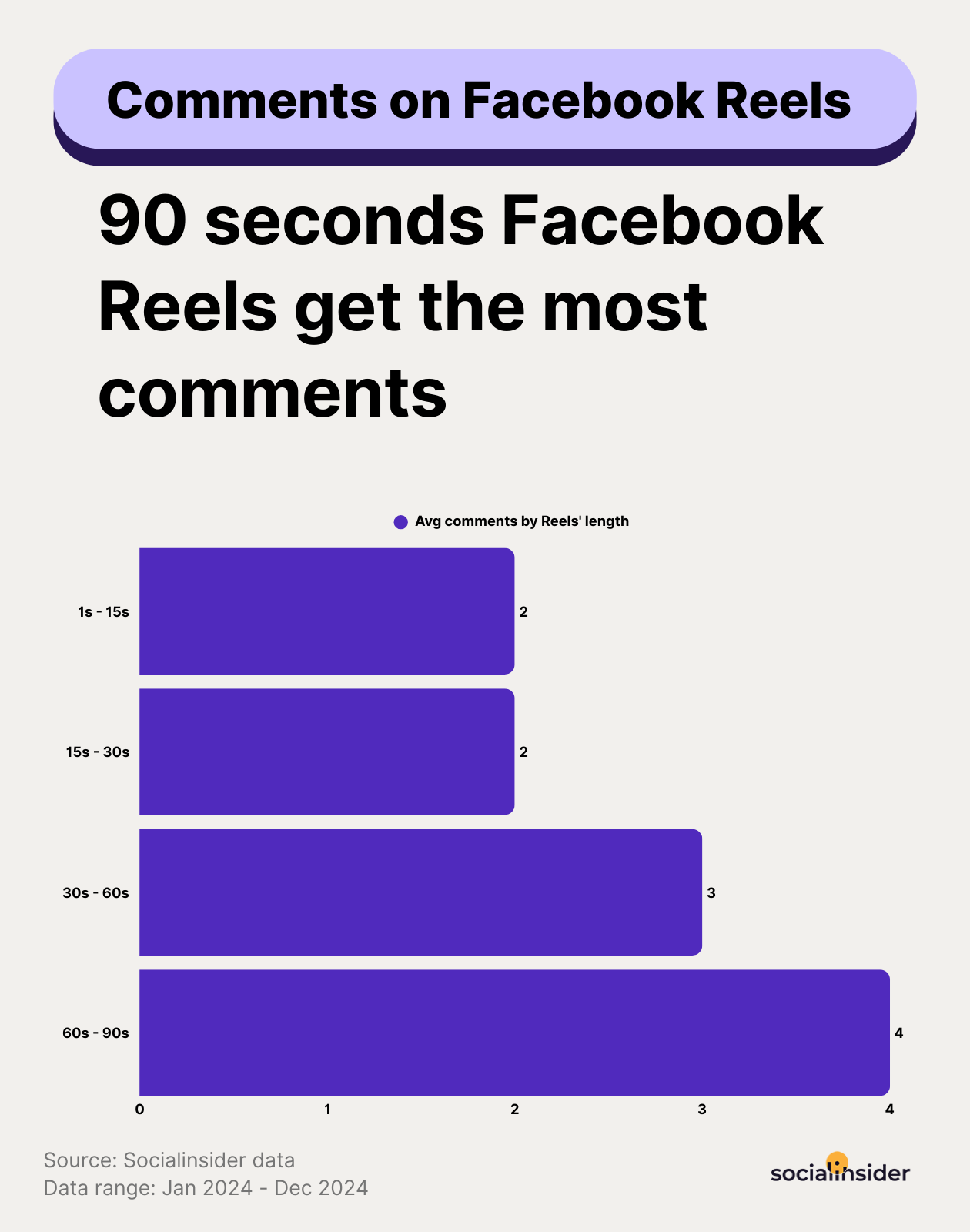 [WDS] What Is the Best Facebook Video Length for Different Objectives