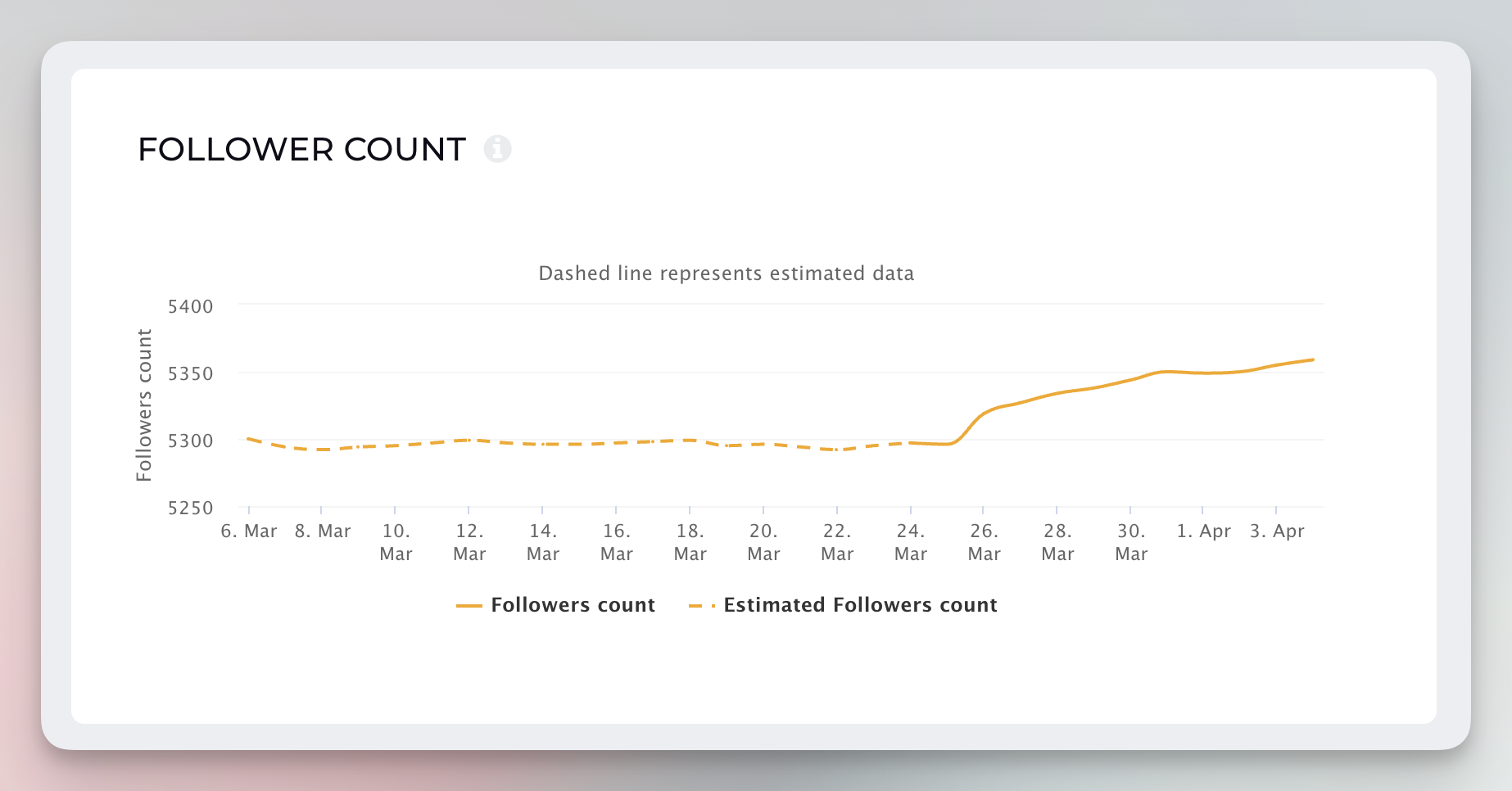 estimated follower growth