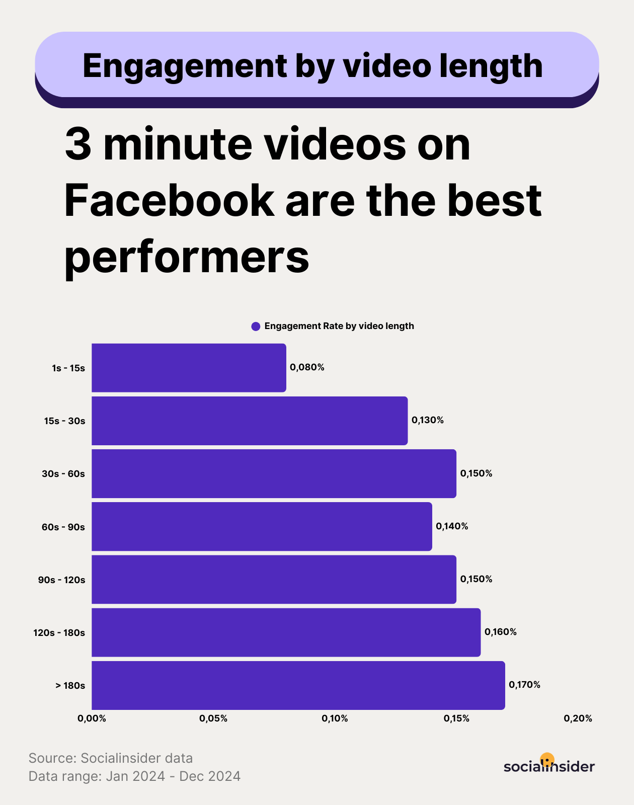 [WDS] What Is the Best Facebook Video Length for Different Objectives